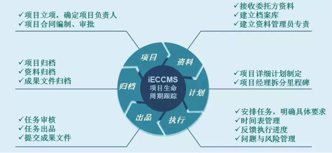 对全过程项目生命周期在工程造价管理中的探究